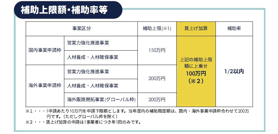 補助上限額・補助率等