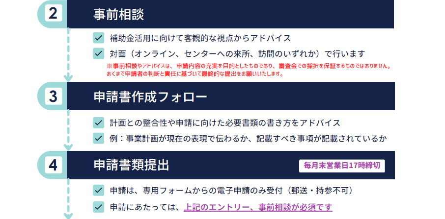 エントリーから事業開始までの流れ