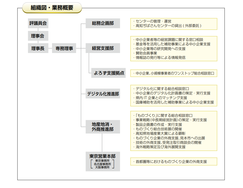 公益財団法人高知県産業振興センター組織図